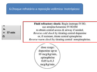 6.Choque refratário a reposição volêmica: Inotrópicos!
 