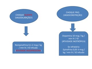 CHOQUE FRIO
(VASOCONSTRIÇÃO)CHOQUE QUENTE
(VASODILATAÇÃO!)
Dopamina 10 mcg / kg /
min IV / IO
(ATIVIDADE INOTRÓPICA)
Norepinefrina 0,1-2 mcg / kg
/ min IV / IO infusão
(ATIVIDADE VASOPRESSORA)
Se refratário:
Epinefrina 0,05-3 mcg /
kg / min IV / IO infusão
 