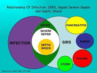 Relationship Of Infection, SIRS, Sepsis Severe Sepsis and Septic Shock Bone et al.  Chest  1992; 101:1644 SIRS INFECTION PANCREATITIS BURNS TRAUMA OTHER SEPSIS SEVERE SEPSIS SEPTIC SHOCK 