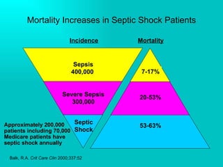 Mortality Increases in Septic Shock Patients Mortality Incidence Balk, R.A.  Crit Care Clin  2000;337:52 Approximately 200,000 patients including 70,000 Medicare patients have septic shock annually Septic Shock 53-63% 20-53% Severe Sepsis 300,000 7-17% Sepsis 400,000  