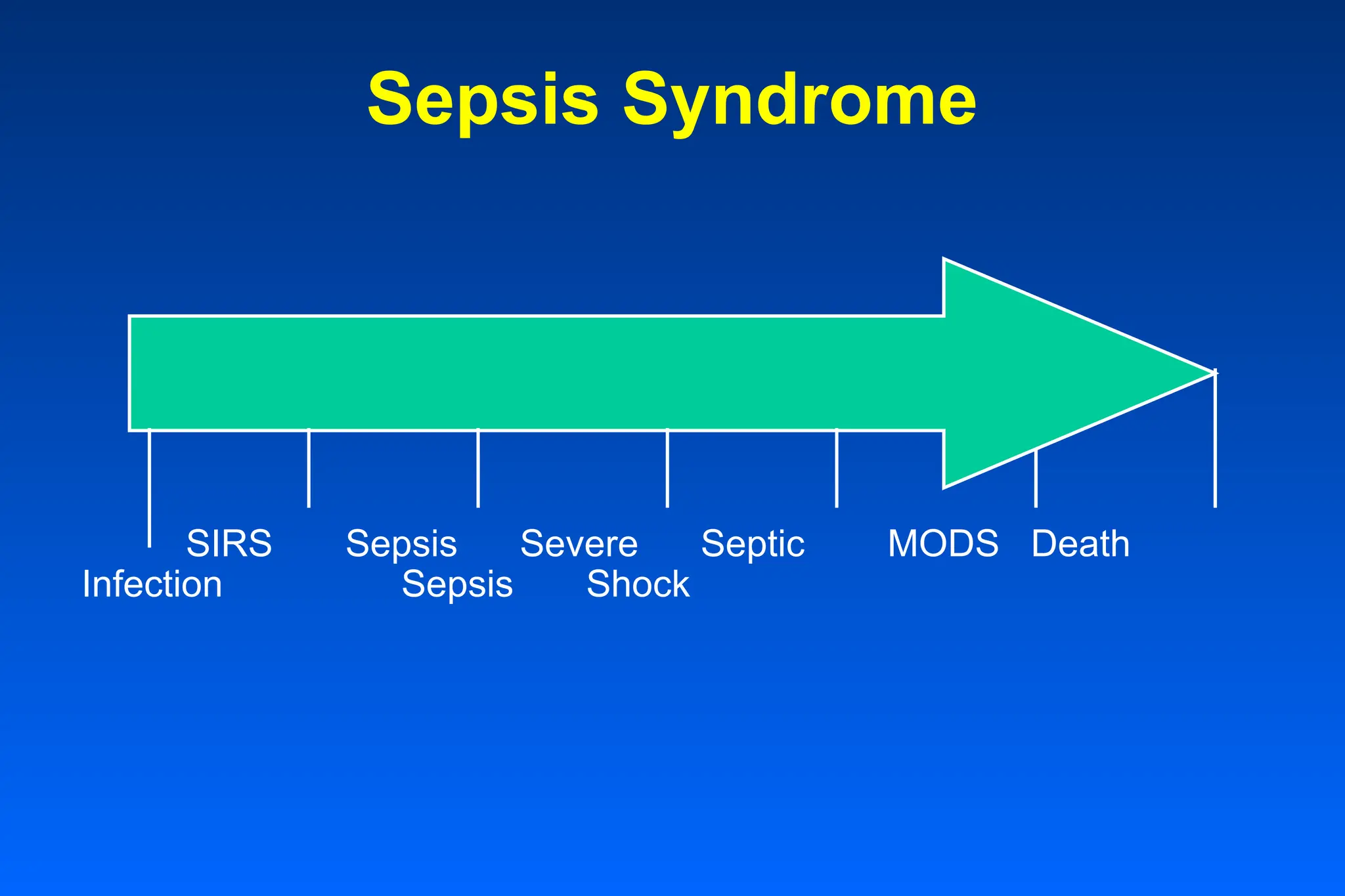 SIRS Sepsis Severe Septic MODS Death
Infection Sepsis Shock
Sepsis Syndrome
 