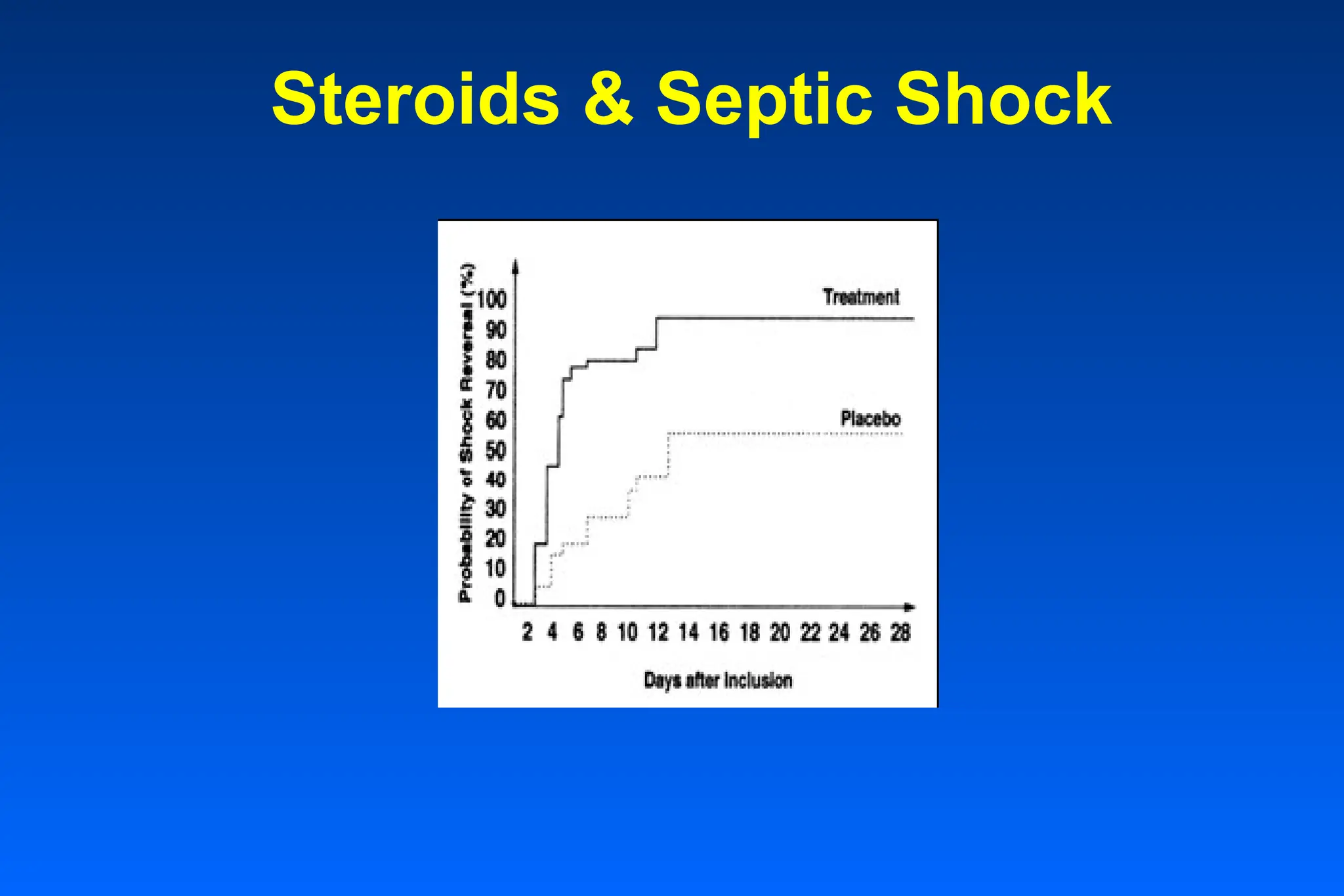 Steroids & Septic Shock
 