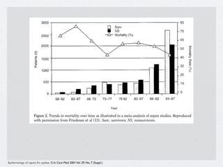 Epidemiology of sepsis: An update. Crit Care Med 2001 Vol. 29, No. 7 (Suppl.)
 