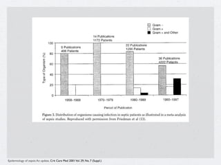 Epidemiology of sepsis: An update. Crit Care Med 2001 Vol. 29, No. 7 (Suppl.)
 