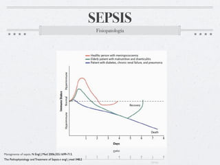 SEPSIS
                                                                  Fisiopatología




Managmente of sepsis. N Engl J Med 2006;355:1699-713.
The Pathophysiology and Treatment of Sepsis.n engl j med 348;2
 