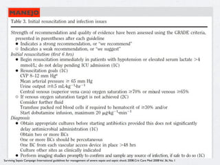 MANEJO




Surviving Sepsis Campaign: International guidelines for management of severe sepsis and septic shock: 2008.Crit Care Med 2008 Vol. 36, No. 1
 