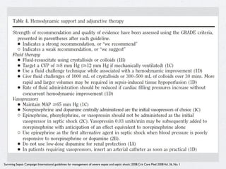 Surviving Sepsis Campaign: International guidelines for management of severe sepsis and septic shock: 2008.Crit Care Med 2008 Vol. 36, No. 1
 