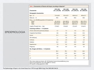 EPIDEMIOLOGIA




The Epidemiology of Sepsis in the United States from 1979 through 2000.N Engl J Med 2003;348:1546-54.
 