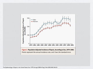 The Epidemiology of Sepsis in the United States from 1979 through 2000.N Engl J Med 2003;348:1546-54.
 