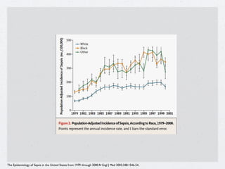 The Epidemiology of Sepsis in the United States from 1979 through 2000.N Engl J Med 2003;348:1546-54.
 