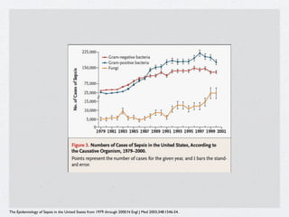 The Epidemiology of Sepsis in the United States from 1979 through 2000.N Engl J Med 2003;348:1546-54.
 