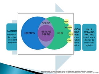 BACTEREMIA:
Presencia de
Bacterias en
el torrente
sanguíneo.
SEPSIS:
SIRS
provocado
por causa
o
sospecha
infecciosa.
SEPSIS
SEVERA:
Sepsis con
disfunción
de uno o
más
órganos
vitales.
SHOCK
SÉPTICO:
Sepsis Severa
que se
acompaña de
hipotensión
que no
responde a la
infusión
volumétrica.
DISFUNCIÓN
ORGÁNICA
MÚLTIPLE:
Alteración
funcional de
más de un
órgano vital.
FALLA
ORGÁNICA
MÚLTIPLE:
Insuficiencia
de más de
un sistema
orgánico.
American College of Chest Physicians/Society of Critical Care Consensus Conference Committee.
Definitions of sepsis and organ failure and guidelines for de use of innovative therapies in sepsis. Chest 1992; 101:1664-16
 