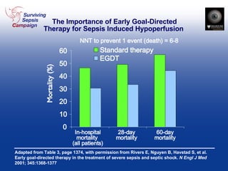 The Importance of Early Goal-Directed Therapy for Sepsis Induced Hypoperfusion  Adapted from Table 3, page 1374, with permission from Rivers E, Nguyen B, Havstad S, et al. Early goal-directed therapy in the treatment of severe sepsis and septic shock.  N Engl J Med  2001; 345:1368-1377 In-hospital mortality  (all patients) 0 10 20 30 40 50 60 Standard therapy EGDT 28-day  mortality   60-day  mortality  NNT to prevent 1 event (death) = 6-8 Mortality (%) 