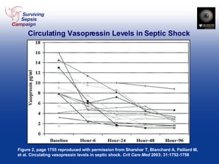 Circulating Vasopressin Levels in Septic Shock Figure 2, page 1755 reproduced with permission from Sharshar T, Blanchard A, Paillard M, et al. Circulating vasopressin levels in septic shock.  Crit Care Med  2003; 31:1752-1758 