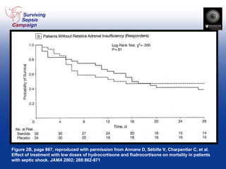 Figure 2B, page 867, reproduced with permission from Annane D, S ébille V, Charpentier C,  et al. Effect of treatment with low doses of hydrocortisone and fludrocortisone on mortality in patients with septic shock.  JAMA  2002; 288:862-871 
