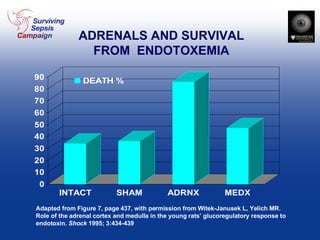ADRENALS AND SURVIVAL FROM  ENDOTOXEMIA Adapted from Figure 7, page 437, with permission from Witek-Janusek L, Yelich MR. Role of the adrenal cortex and medulla in the young rats’ glucoregulatory response to endotoxin.  Shock  1995; 3:434-439 