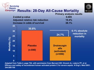 Results: 28-Day All-Cause Mortality Primary analysis results 2-sided p-value  0.005 Adjusted relative risk reduction  19.4% Increase in odds of survival  38.1% Adapted from Table 4, page 704, with permission from Bernard GR, Vincent JL, Laterre PF, et al. Efficacy and safety of recombinant human activated protein C for severe sepsis.  N Engl J Med  2001; 344:699-709 35 30 25 20 15 10 5 0 30.8% 24.7% Placebo (n-840) Drotrecogin alfa (activated) (n=850) Mortality (%) 6.1% absolute reduction in mortality 