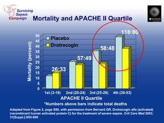 Mortality and APACHE II Quartile Adapted from Figure 2, page S90, with permission from Bernard GR. Drotrecogin alfa (activated) (recombinant human activated protein C) for the treatment of severe sepsis.  Crit Care Med  2003; 31[Suppl.]:S85-S90 APACHE II Quartile *Numbers above bars indicate total deaths Mortality (percent) 26:33 57:49 58:48 118:80 