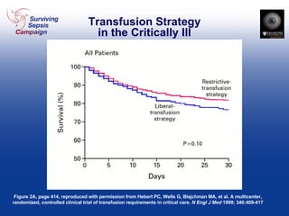 Transfusion Strategy in the Critically Ill Figure 2A, page 414, reproduced with permission from Hebert PC, Wells G, Blajchman MA, et al. A multicenter, randomized, controlled clinical trial of transfusion requirements in critical care.  N Engl J Med  1999; 340:409-417 