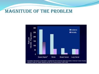 Magnitude of the problem
 