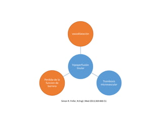 hipoperfusión
tisular
vasodilatación
Trombosis
microvascular
Perdida de la
funcion de
barrera
Simon R. Finfer, N Engl J Med 2013;369:840-51
 