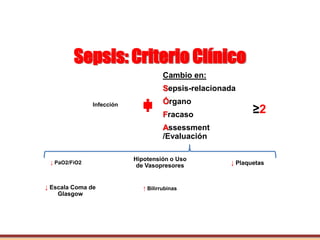 Sepsis: Criterio Clínico
Infección
Cambio en:
Sepsis-relacionada
Órgano
Fracaso
Assessment
/Evaluación
↓ PaO2/FiO2
↓ Escala Coma de
Glasgow
↓ Plaquetas
↑ Bilirrubinas
Hipotensión o Uso
de Vasopresores
≥2
 