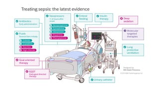 Manejo de sepsis severa
 