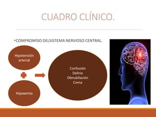 COMPROMISO DELSISTEMA NERVIOSO CENTRAL.
CUADRO CLÍNICO.
Hipotensión
arterial
Hipoxemia
Confusión
Delirio
Obnubilación
Coma
 
