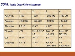SOFA:Sepsis Organ Failure Assesment
> 5
< 200 ml/d
3,5-4,9
< 500 ml/d
2-3,4
1,2-1,9
Creatinina
< 6
6-9
10-12
13-14
GCS
Dopa > 15*
NA > 0,1
Dopa > 5*
NA  0,1
Dopa-Dobuta*
 5
< 70
TA media
> 12
6-11,9
2-5,9
1,2-1,9
Bilirrubina
< 20.000
< 50.000
< 100.000
< 150.000
Plaquetas
< 100 VM
< 200 VM
< 300
< 400
PaO2/FiO2
4
3
2
1
 