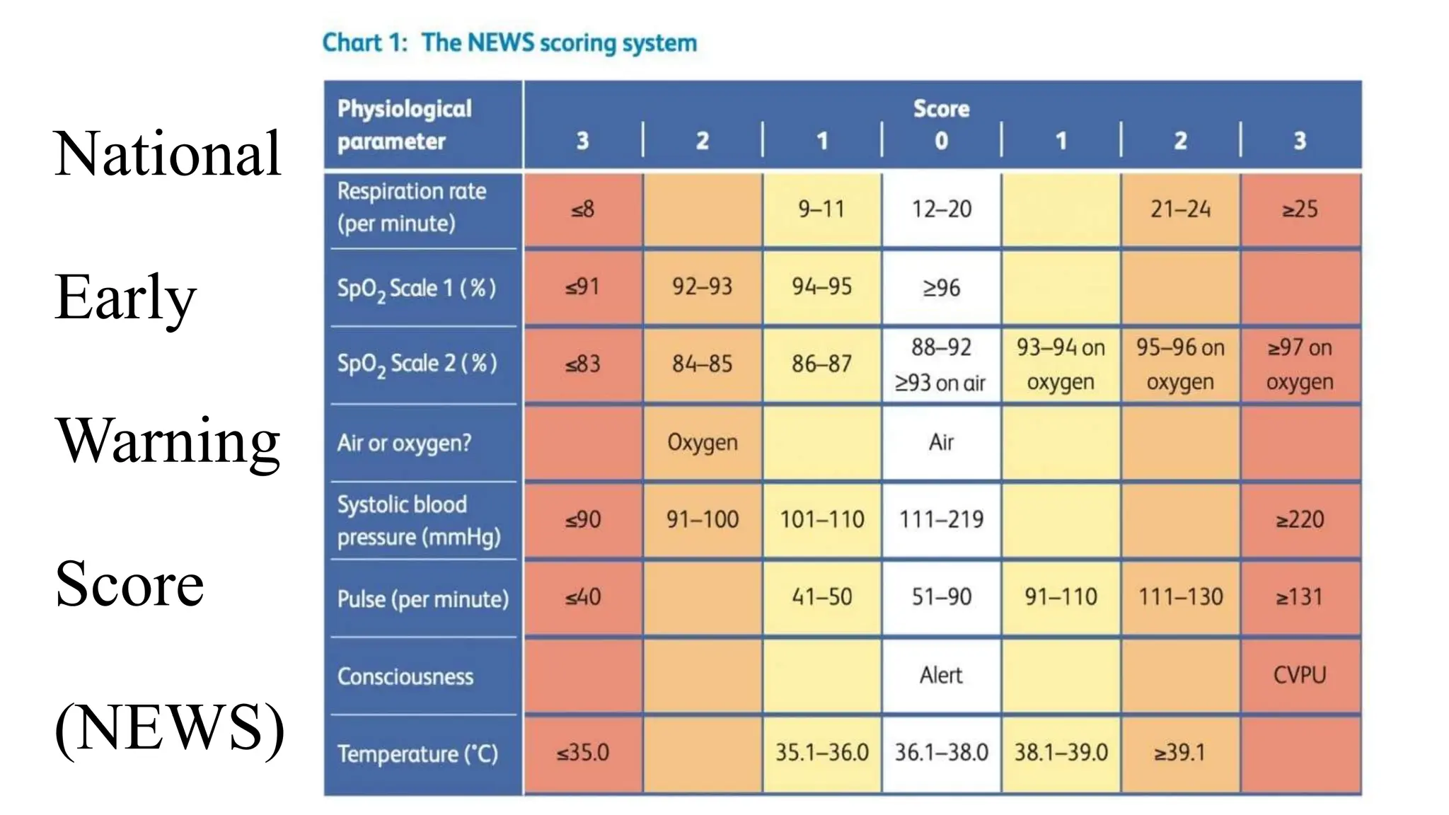 National
Early
Warning
Score
(NEWS)
 