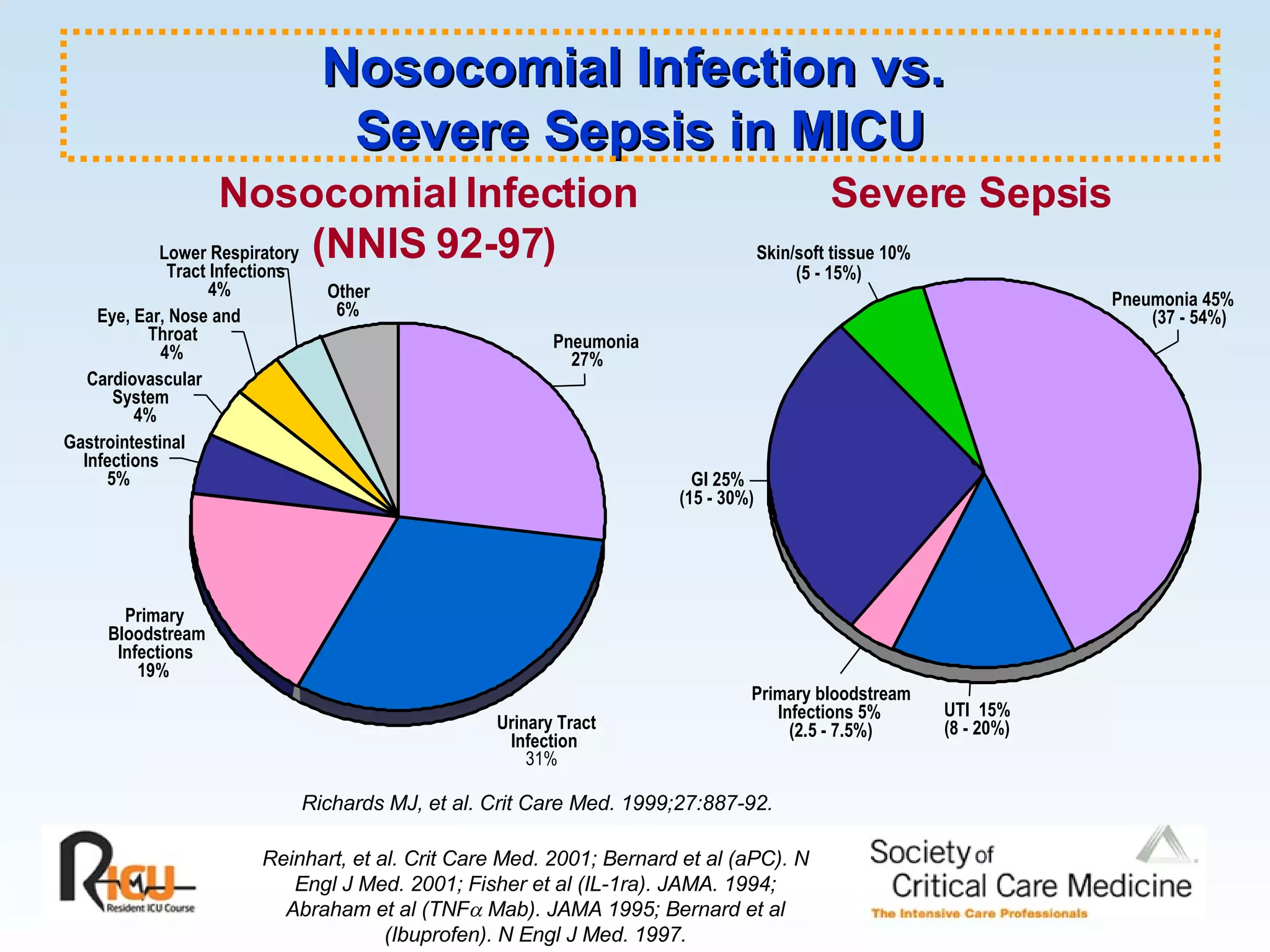 Nosocomial Infection vs.  Severe Sepsis in MICU Reinhart, et al. Crit Care Med. 2001; Bernard et al (aPC). N Engl J Med. 2001; Fisher et al (IL-1ra). JAMA. 1994; Abraham et al (TNF   Mab). JAMA 1995; Bernard et al (Ibuprofen). N Engl J Med. 1997. UTI  15% (8 - 20%) GI 25%  (15 - 30%) Skin/soft tissue 10%  (5 - 15%) Primary bloodstream  Infections 5%  (2.5 - 7.5%) Pneumonia 45% (37 - 54%) Richards MJ, et al. Crit Care Med. 1999;27:887-92. Urinary Tract  Infection 31% Primary  Bloodstream  Infections 19% Gastrointestinal  Infections 5% Cardiovascular  System 4% Eye, Ear, Nose and  Throat 4% Lower Respiratory  Tract Infections  4% Other 6% Pneumonia 27% Nosocomial Infection  (NNIS 92-97) Severe Sepsis 