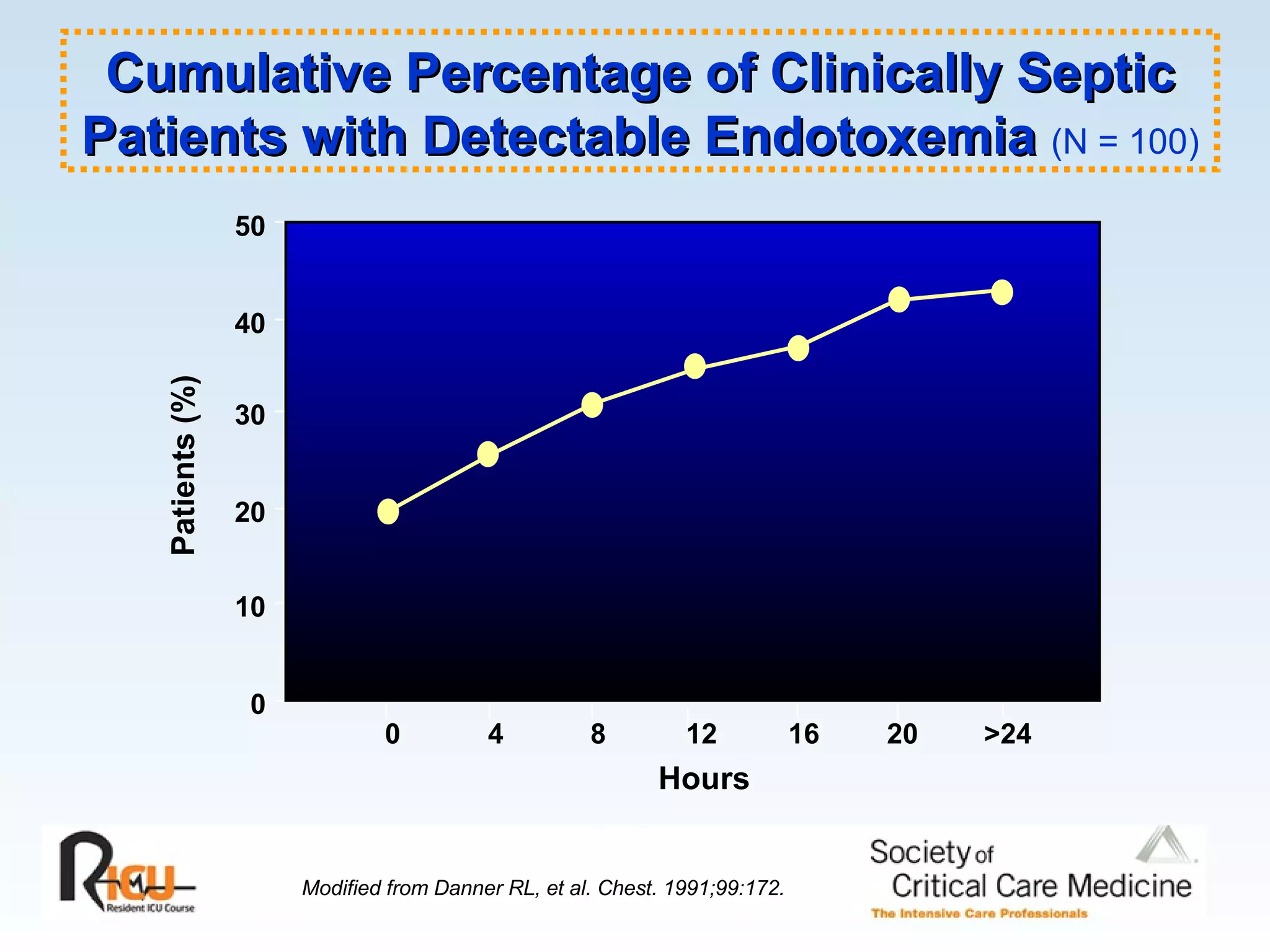 50 Patients (%) 0 10 20 30 40 Modified from Danner RL, et al. Chest. 1991;99:172. Hours 0 4 8 12 16 20 >24 Cumulative Percentage of Clinically Septic Patients with Detectable Endotoxemia  (N = 100) 