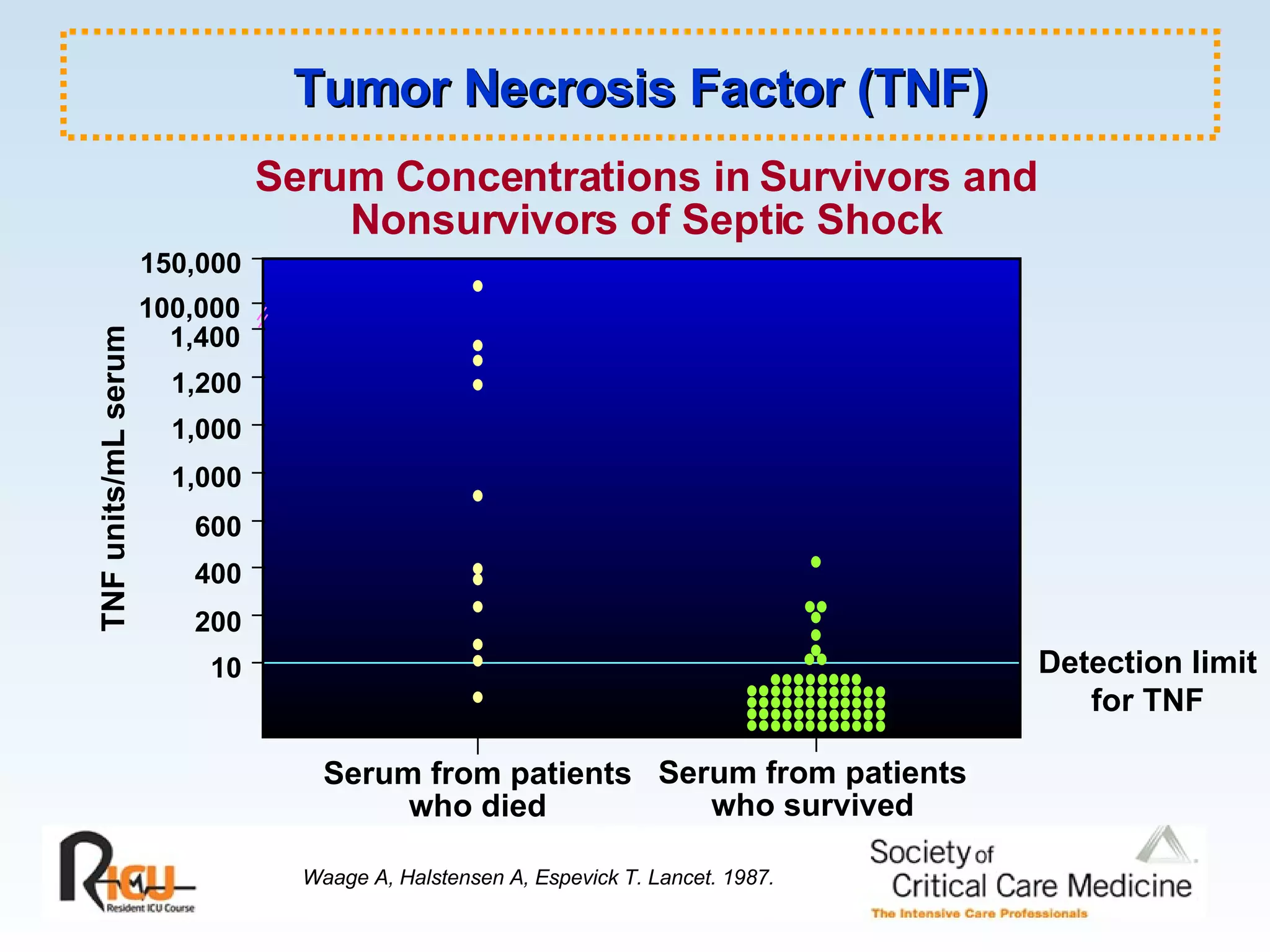 150,000 TNF units/mL serum 10 400 600 1,000 1,200 Waage A, Halstensen A, Espevick T. Lancet. 1987. Serum from patients who died Serum Concentrations in Survivors and Nonsurvivors of Septic Shock Serum from patients who survived Detection limit for TNF 100,000 1,400 1,000 200 Tumor Necrosis Factor (TNF) 