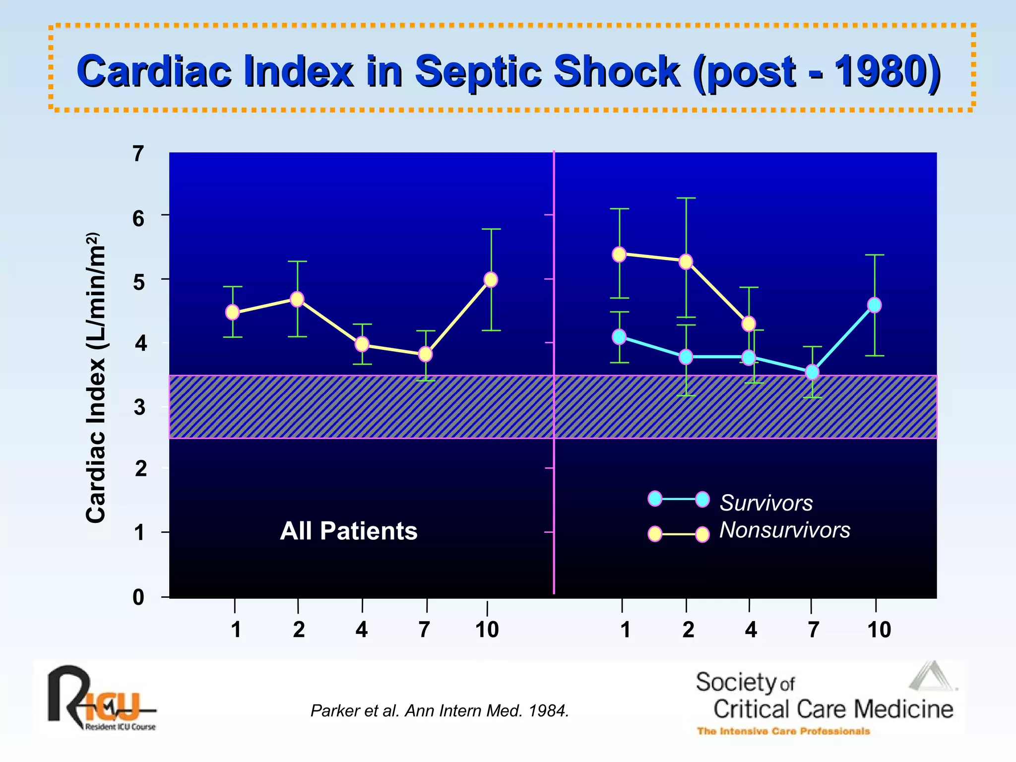 1 0 2 5 6 Cardiac Index (L/min/m 2) 3 4 1  2  4  7  10 1  2  4  7   10 Time (days) 7 Survivors Nonsurvivors All Patients Parker et al. Ann Intern Med. 1984. Cardiac Index in Septic Shock (post - 1980) 
