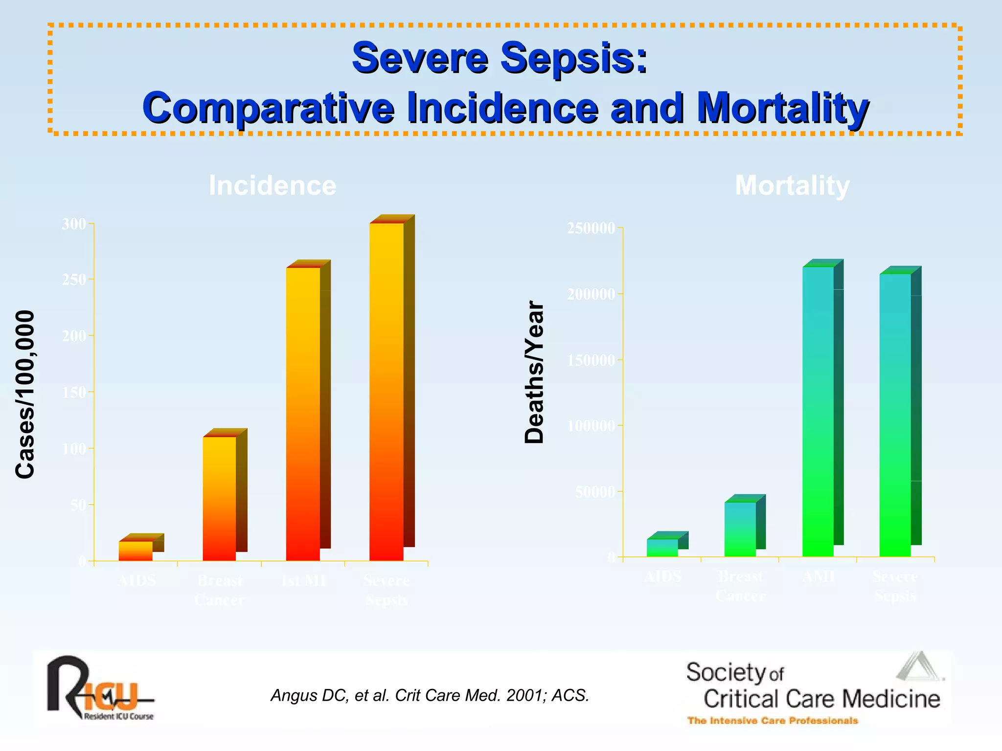 Severe Sepsis:  Comparative Incidence and Mortality Angus DC, et al. Crit Care Med. 2001; ACS. Incidence Cases/100,000 Mortality Deaths/Year 