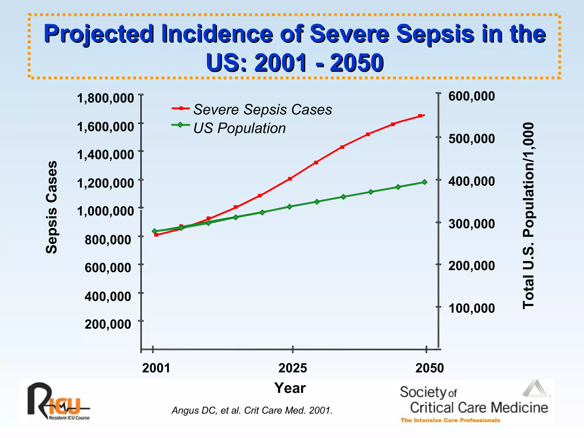Projected Incidence of Severe Sepsis in the US: 2001 - 2050 200,000 400,000 600,000 800,000 1,000,000 1,200,000 1,400,000 1,600,000 1,800,000 2001 2025 2050 Year 100,000 200,000 300,000 400,000 500,000 600,000 Severe Sepsis Cases US Population Sepsis Cases Total U.S. Population/1,000 Angus DC, et al. Crit Care Med. 2001. 