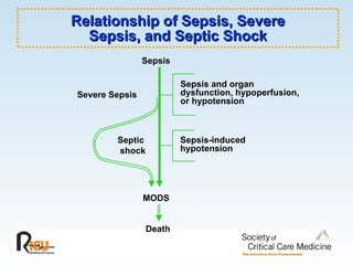 Relationship of Sepsis, Severe Sepsis, and Septic Shock Sepsis Severe Sepsis Septic shock MODS Death Sepsis and organ dysfunction, hypoperfusion, or hypotension Sepsis-induced hypotension 