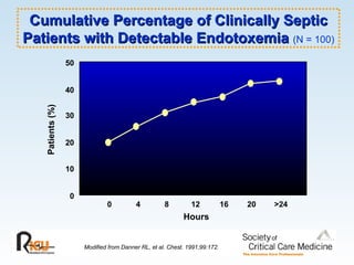 50 Patients (%) 0 10 20 30 40 Modified from Danner RL, et al. Chest. 1991;99:172. Hours 0 4 8 12 16 20 >24 Cumulative Percentage of Clinically Septic Patients with Detectable Endotoxemia  (N = 100) 