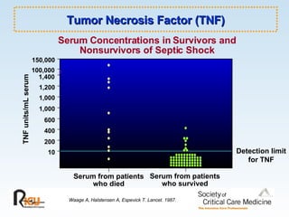 150,000 TNF units/mL serum 10 400 600 1,000 1,200 Waage A, Halstensen A, Espevick T. Lancet. 1987. Serum from patients who died Serum Concentrations in Survivors and Nonsurvivors of Septic Shock Serum from patients who survived Detection limit for TNF 100,000 1,400 1,000 200 Tumor Necrosis Factor (TNF) 