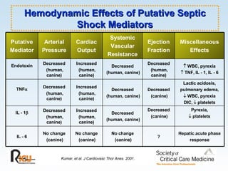 Kumar, et al. J Cardiovasc Thor Anes. 2001. Hemodynamic Effects of Putative Septic Shock Mediators Hepatic acute phase response ? No change (canine) No change (canine) No change (canine) IL - 6 Pyrexia,    platelets Decreased (canine) Decreased (human, canine) Increased (human, canine) Decreased (human, canine) IL - 1  Lactic acidosis, pulmonary edema,    WBC, pyrexia DIC,    platelets Decreased (canine) Decreased (human, canine) Increased (human, canine) Decreased (human, canine) TNF     WBC, pyrexia    TNF, IL - 1, IL - 6 Decreased (human, canine) Decreased (human, canine) Increased (human, canine) Decreased (human, canine) Endotoxin Miscellaneous Effects Ejection Fraction Systemic Vascular Resistance Cardiac Output Arterial Pressure Putative Mediator 