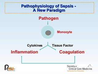 Pathogen Inflammation Coagulation Monocyte Pathophysiology of Sepsis -  A New Paradigm Tissue Factor Cytokines 