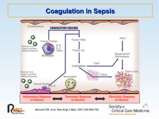 Coagulation in Sepsis Bernard GR, et al.   New Engl J Med, 2001;344:699-709. Inflammatory Response to Infection Thrombotic Response to Infection Fibrinolytic Response to Infection Endothelium TAFI PAI-1 Suppressed fibrinolysis Neutrophil Monocyte IL-6 IL-1 TNF  Bacterial, viral, fungal or parasitic infection/endotoxin Bacterial, viral, fungal or parasitic infection/endotoxin IL-6 Tissue Factor Tissue Factor COAGULATION CASCADE Factor Va Factor VIIIa THROMBIN Fibrin Fibrin clot 