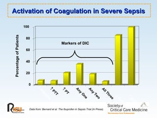 Activation of Coagulation in Severe Sepsis Data from: Bernard et al. The Ibuprofen in Sepsis Trial (In Press). 0 20 40 60 80 100    Platelets    PTT    PT Any One Any Two All Three    Protein C    D-Dimers Percentage of Patients Markers of DIC 