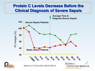 Protein C Levels Decrease Before the Clinical Diagnosis of Severe Sepsis Mesters et al. Crit Care Med. 2000;28:2209-16. 20 40 60 80 100 120 PC HEM    WBC Fever 6 hr 12 hr 18 hr 24 hr 36 hr 48 hr 60 hr 72 hr PC Antigen (%) Severe Sepsis Patients Septic Shock Patients Average Time to  Diagnose Severe Sepsis 
