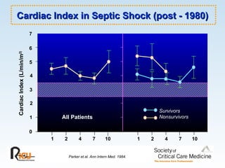 1 0 2 5 6 Cardiac Index (L/min/m 2) 3 4 1  2  4  7  10 1  2  4  7   10 Time (days) 7 Survivors Nonsurvivors All Patients Parker et al. Ann Intern Med. 1984. Cardiac Index in Septic Shock (post - 1980) 