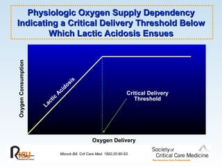 Mizock BA. Crit Care Med. 1992;20:80-93. Oxygen Consumption Oxygen Delivery Critical Delivery Threshold Lactic Acidosis Physiologic Oxygen Supply Dependency Indicating a Critical Delivery Threshold Below Which Lactic Acidosis Ensues 