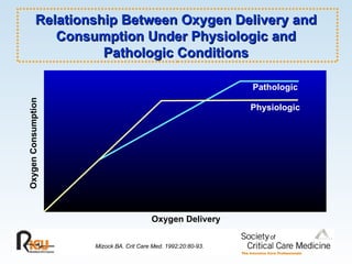 Mizock BA. Crit Care Med. 1992;20:80-93. Oxygen Consumption Oxygen Delivery Pathologic Physiologic Relationship Between Oxygen Delivery and Consumption Under Physiologic and Pathologic Conditions 
