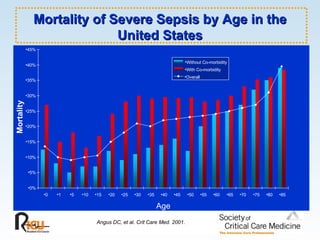 Mortality of Severe Sepsis by Age in the United States Angus DC, et al. Crit Care Med. 2001. 0% 5% 10% 15% 20% 25% 30% 35% 40% 45% 0 1 5 10 15 20 25 30 35 40 45 50 55 60 65 70 75 80 85 Age Mortality Without Co-morbidity With Co-morbidity Overall 