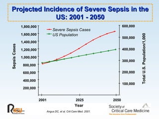 Projected Incidence of Severe Sepsis in the US: 2001 - 2050 200,000 400,000 600,000 800,000 1,000,000 1,200,000 1,400,000 1,600,000 1,800,000 2001 2025 2050 Year 100,000 200,000 300,000 400,000 500,000 600,000 Severe Sepsis Cases US Population Sepsis Cases Total U.S. Population/1,000 Angus DC, et al. Crit Care Med. 2001. 