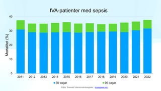 0
10
20
30
40
2011 2012 2013 2014 2015 2016 2017 2018 2019 2020 2021 2022
Mortalitet
(%)
IVA-patienter med sepsis
30 dagar...